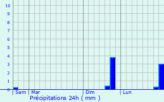 Graphique des précipitations prvues pour Fort-Mahon-Plage