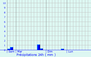 Graphique des précipitations prvues pour Soncourt-sur-Marne