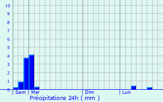 Graphique des précipitations prvues pour Cunel