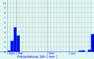 Graphique des précipitations prvues pour Colmey
