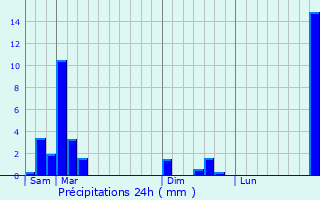 Graphique des précipitations prvues pour Chimay