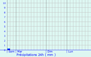 Graphique des précipitations prvues pour Sainte-Radegonde