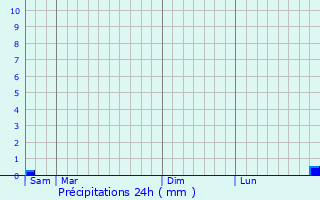 Graphique des précipitations prvues pour Eppes