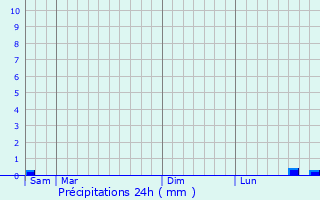 Graphique des précipitations prvues pour Courcelles-sous-Thoix