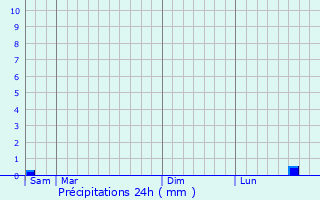 Graphique des précipitations prvues pour Saint-Aulais-la-Chapelle