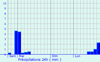 Graphique des précipitations prvues pour Castets-en-Dorthe