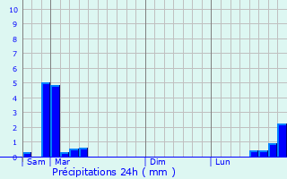 Graphique des précipitations prvues pour Bassanne