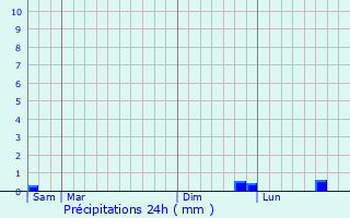 Graphique des précipitations prvues pour Attiches