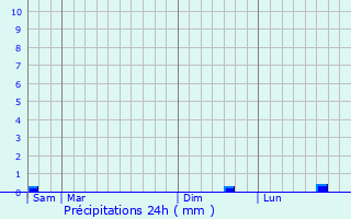Graphique des précipitations prvues pour Caulires