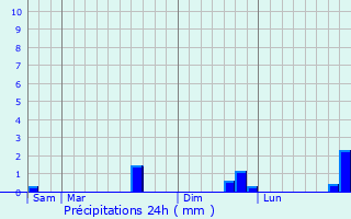 Graphique des précipitations prvues pour Helfaut