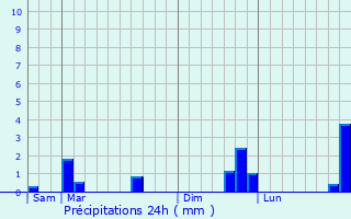 Graphique des précipitations prvues pour Guarbecque