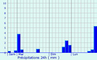 Graphique des précipitations prvues pour Vaudricourt
