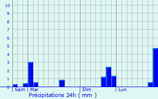 Graphique des précipitations prvues pour Vendin-ls-Bthune