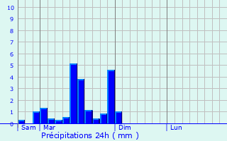 Graphique des précipitations prvues pour Barrais-Bussolles