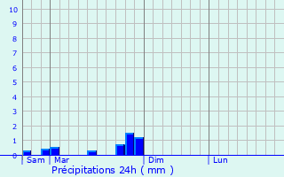Graphique des précipitations prvues pour Escles