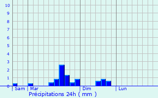 Graphique des précipitations prvues pour Molinges