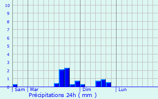 Graphique des précipitations prvues pour Saint-Martin-du-Frne
