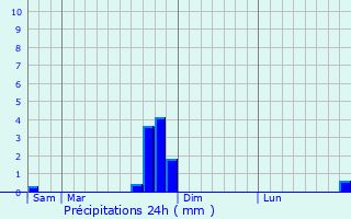 Graphique des précipitations prvues pour Montrozier