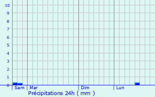 Graphique des précipitations prvues pour Pont--Marcq