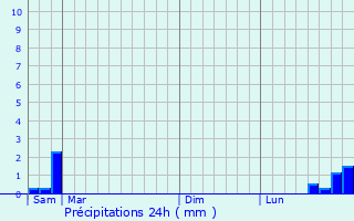 Graphique des précipitations prvues pour Condat-sur-Vienne