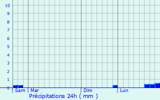 Graphique des précipitations prvues pour Lihons