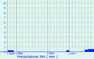 Graphique des précipitations prvues pour Cappy