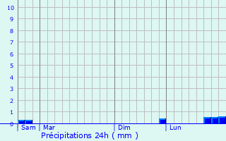 Graphique des précipitations prvues pour Maricourt