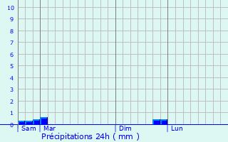 Graphique des précipitations prvues pour Saint-tienne-de-Carlat
