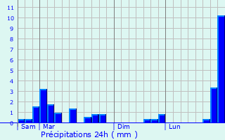 Graphique des précipitations prvues pour Iwuy