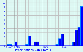 Graphique des précipitations prvues pour Belle-glise