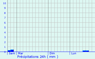 Graphique des précipitations prvues pour Beaurains