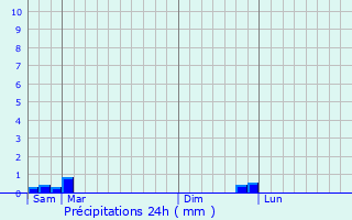 Graphique des précipitations prvues pour Cros-de-Ronesque