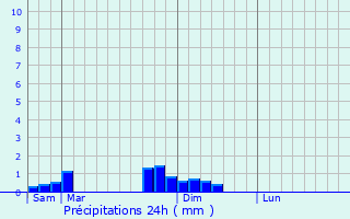 Graphique des précipitations prvues pour Saint-Martin-de-Valamas