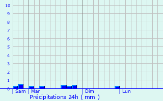 Graphique des précipitations prvues pour Talus-Saint-Prix