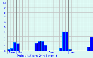 Graphique des précipitations prvues pour Noc