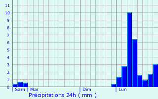 Graphique des précipitations prvues pour Chtillon-sur-Chalaronne