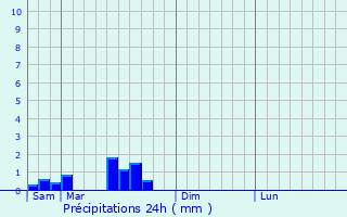 Graphique des précipitations prvues pour Chevagny-sur-Guye