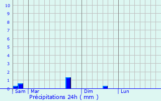 Graphique des précipitations prvues pour Voilemont