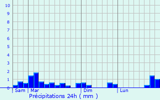 Graphique des précipitations prvues pour Lordat