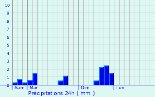 Graphique des précipitations prvues pour Faverges-de-la-Tour