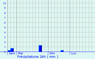 Graphique des précipitations prvues pour Dommartin-Varimont