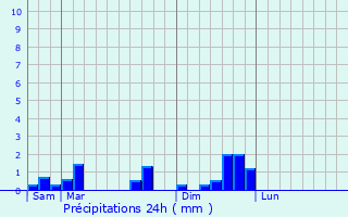 Graphique des précipitations prvues pour La Chapelle-de-la-Tour