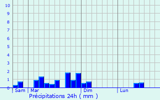 Graphique des précipitations prvues pour Entre-Deux-Monts