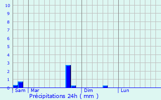 Graphique des précipitations prvues pour Guindrecourt-sur-Blaise