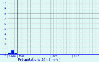 Graphique des précipitations prvues pour Ardizas