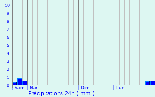Graphique des précipitations prvues pour Moulins-sur-Ouanne