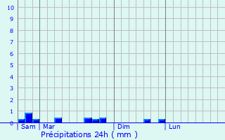 Graphique des précipitations prvues pour Le Meix-Saint-poing