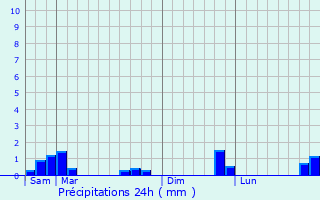 Graphique des précipitations prvues pour Gourette