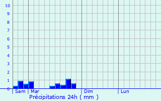 Graphique des précipitations prvues pour Mirebeau-sur-Bze