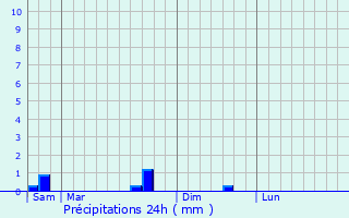 Graphique des précipitations prvues pour Dampierre-sur-Moivre